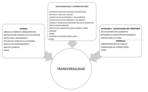 Intervención Sociocomunitaria en el parque público de viviendas de Málaga