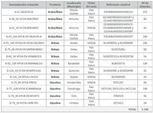 Fondos NEXT: 1.140 viviendas de alquiler social en el País Vasco en edificios energéticamente eficientes