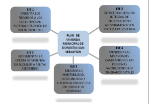 Plan Municipal de Vivienda de Donostia / San Sebastián